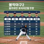 불꽃야구2 선수 명단과 포지션별 주요 선수들