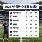 2026년 MLS 중반 순위를 보여주는 그래픽. LAFC, 인터 마이애미 등 상위권 팀 로고와 승점이 표시되어 있다.